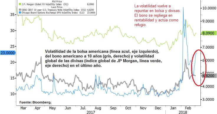Volatilidad de la bolsa americana, del bono americano a 10 años y volatilidad global de las divisas en el último año