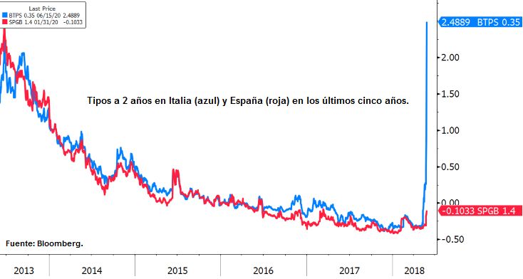 Tipos a 2 años en Italia y España en los últimos cinco años