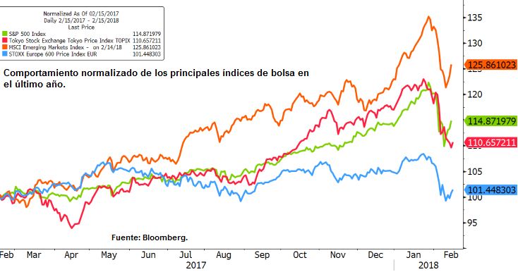 Comportamiento normalizado de los principales índices de bolsa en el último año
