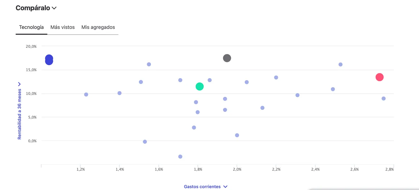 costes fondos de inversión