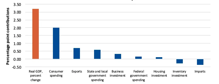 La economía de EEUU creció menos de lo previsto en el cuarto trimestre ...