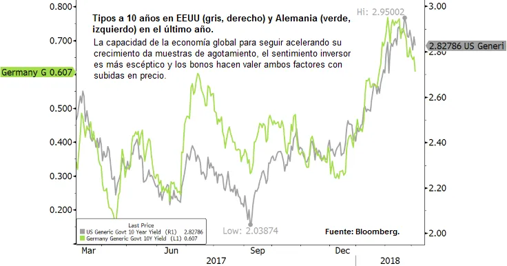 Tipos a 10 años en EEUU y Alemania en el último año
