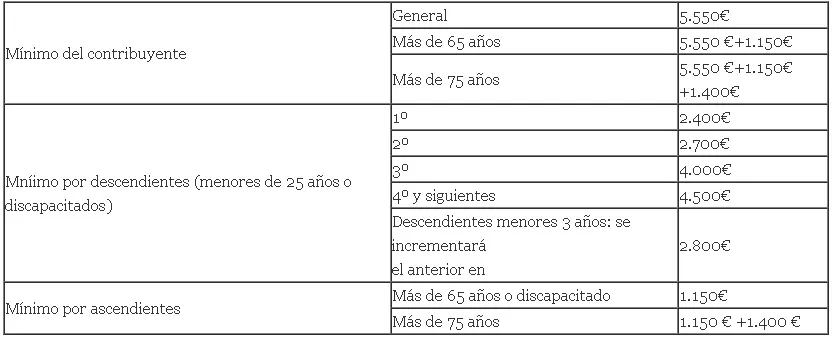 Mínimo personal y familiar en la renta para familias numerosas