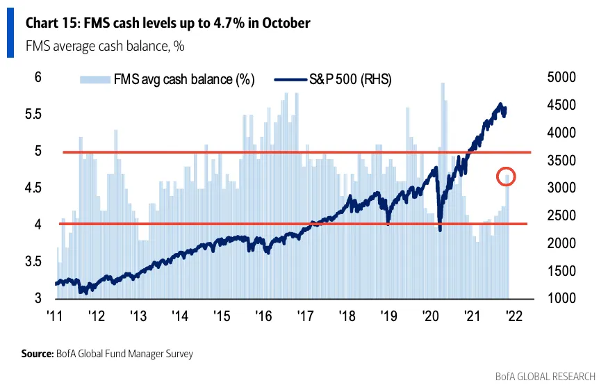 Encuesta gestores Bank of America