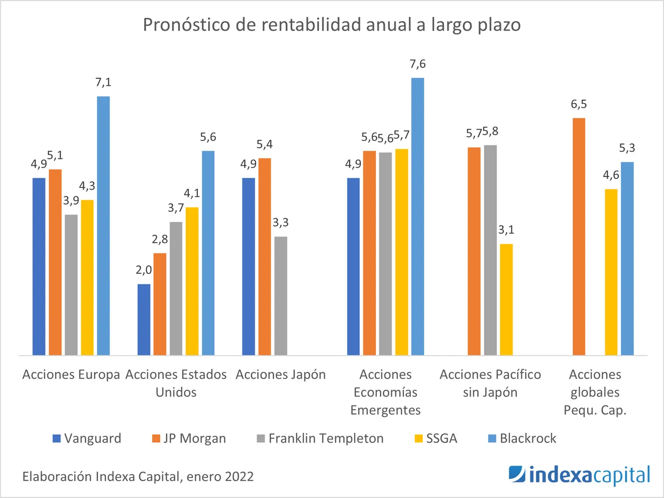 pronostico rentabilidad indexa capital 2022