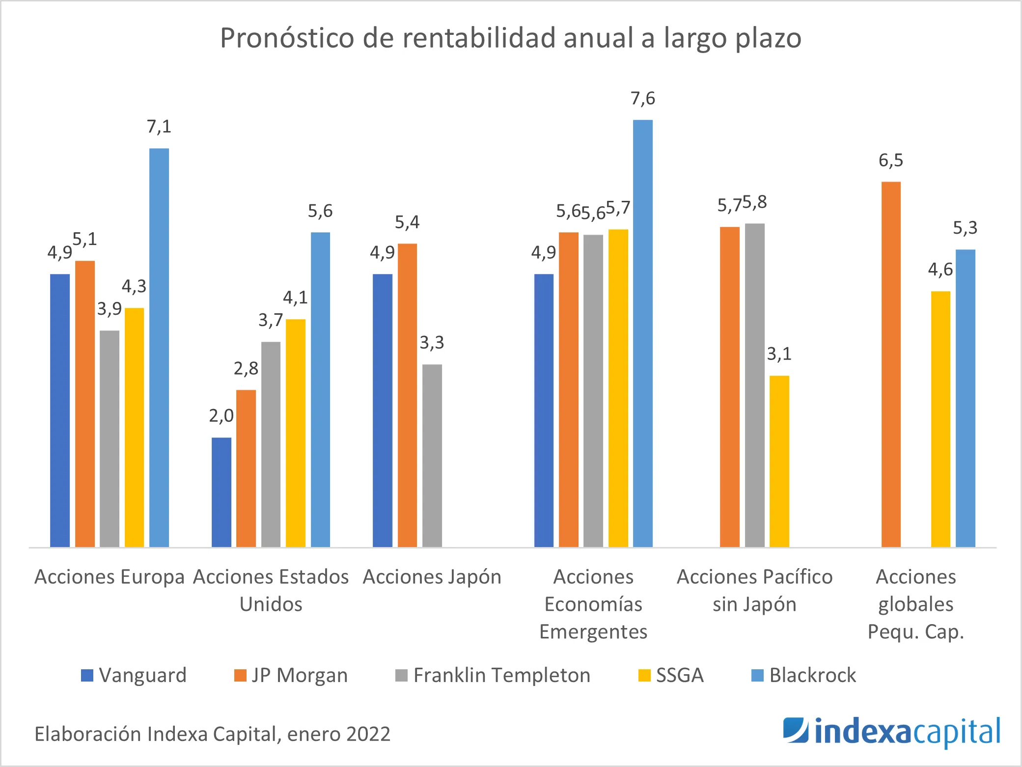 pronostico rentabilidad indexa capital 2022