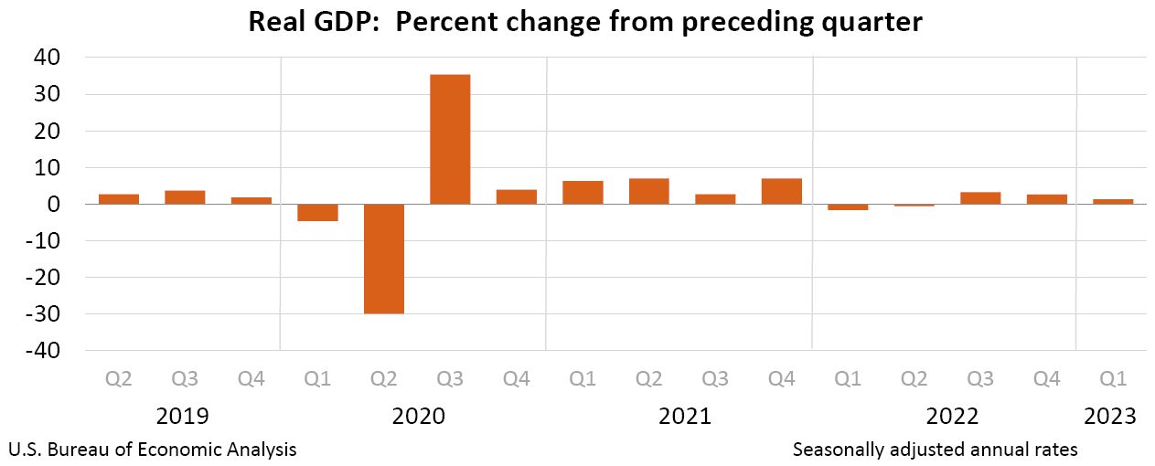 PIB de Estados Unidos, superó expectativas y creció a 2,4 % en el segundo  trimestre de 2023