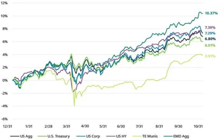 Outlook 2026- Fixed Income article charts
