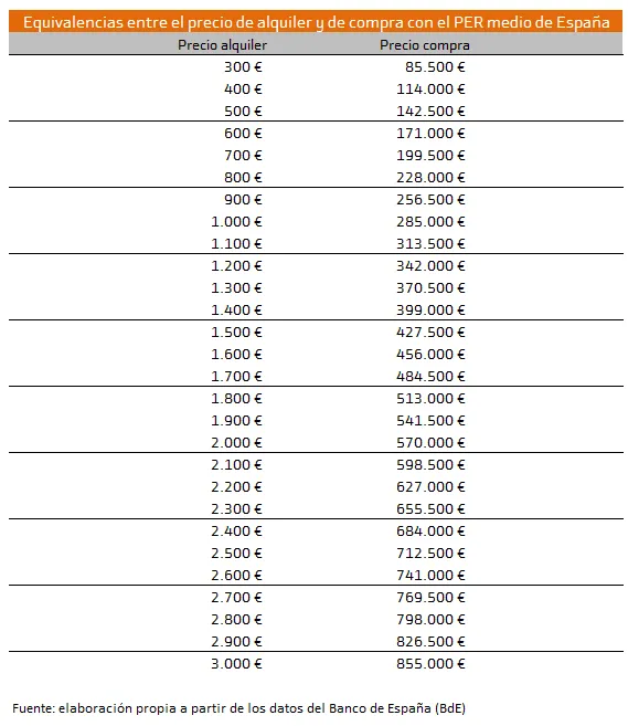 Precio del alquiler de vivienda