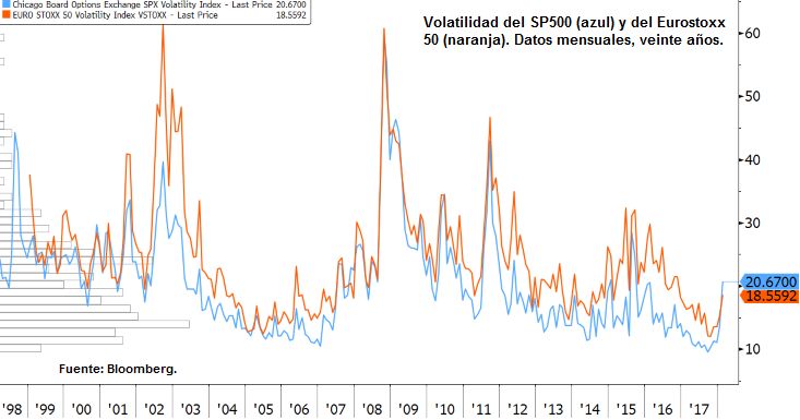 Volatilidad del SP500 y del Eurostoxx 50. Datos mensuales, veinte años.