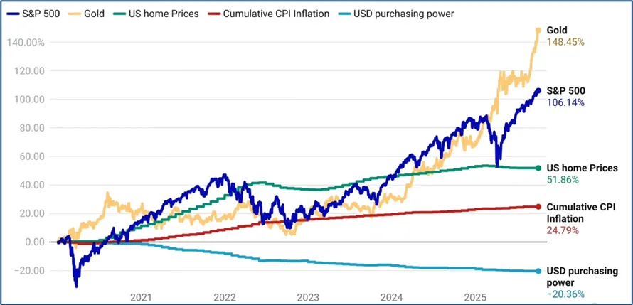Nuevos máximos históricos impulsados por los activos reales - Carta trimestral de septiembre 2025 de Koala Capital Sicav