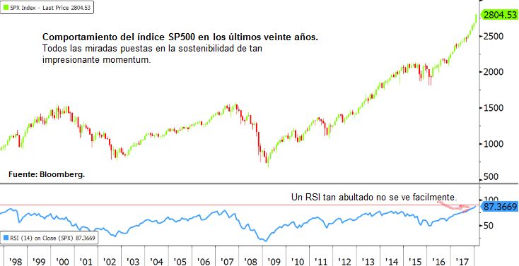Comportamiento del índice SP500 en los últimos veinte años