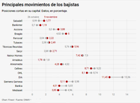 Cambios en las posiciones bajistas: se retiran de DIA, Mediaset o Bankia; avanzan en Sabadell y Bankinter
