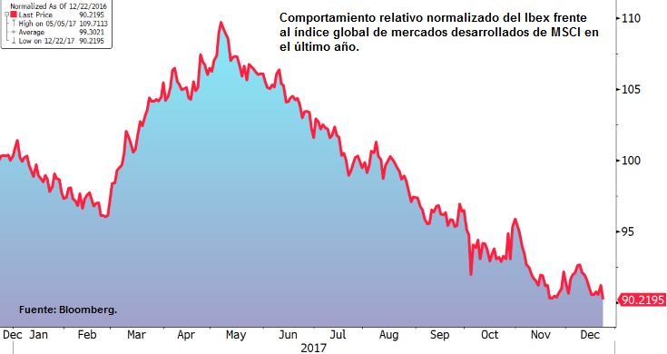 Comportamiento relativo normalizado del Ibex frente al índice global de mercados desarrollados de MSCI en el último año