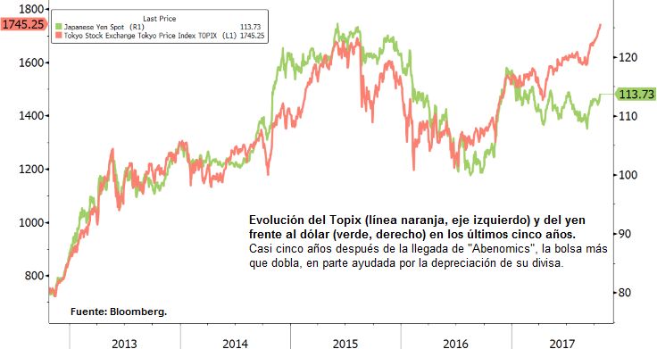 Evolución del Topix y del yen frente al dólar en los últimos cinco años