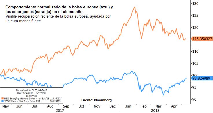 Comportamiento normalizado de la bolsa europea y las emergentes en el último año