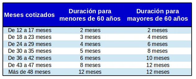Cuánto tiempo se cobra el paro de autónomo