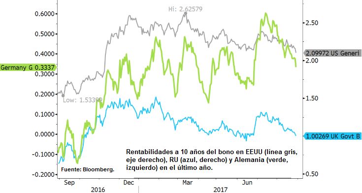 Rentabilidades a 10 años del bono en EEUU, RU y Alemania en el último año