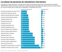 Planes de pensiones indexados: así está el ranking de los más baratos
