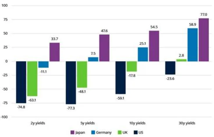 Outlook 2026- Fixed Income article charts