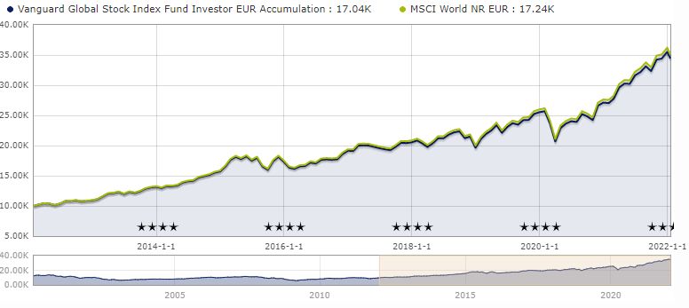 Vanguard Global Stock Index fund vs benchmark