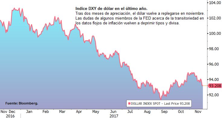 Índice DXY de dólar en el último año.
