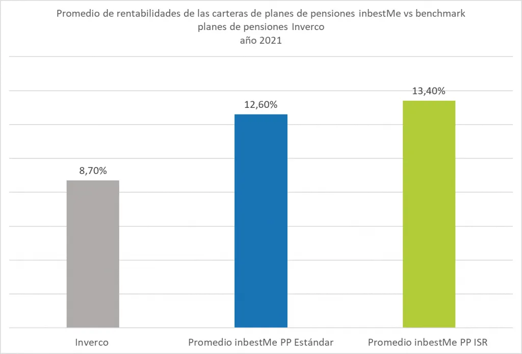 rentabilidad planes de pensiones inbestme