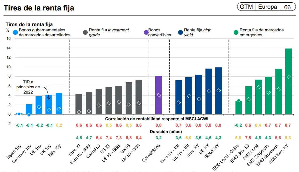 tires renta fija jp morgan