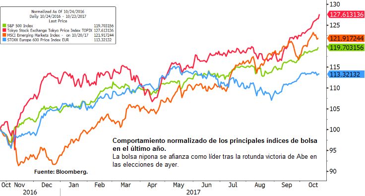 Comportamiento normalizado de los principales índices de bolsa en el último año