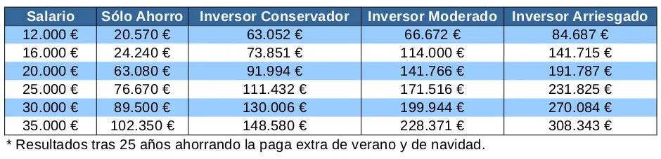 Cuánto puedes sacar por tu paga extra