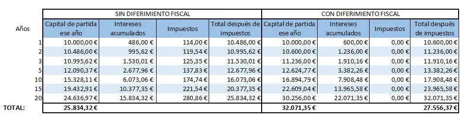 Ahorro con el diferimiento fiscal