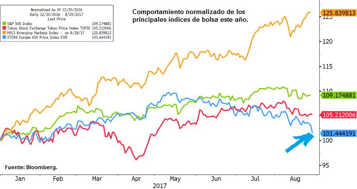 Comportamiento normalizado de los principales índices de bolsa este año