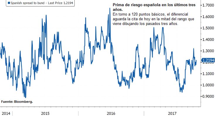 Prima de riesgo española en los últimos tres años