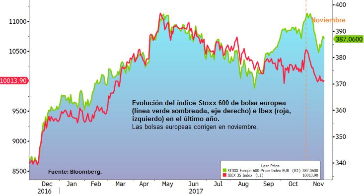 Evolución del índice Stoxx 600 de bolsa europea e Ibex en el último año