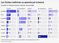 Los fondos españoles reafirmaron su apuesta por la banca antes del 'Octubre rojo'