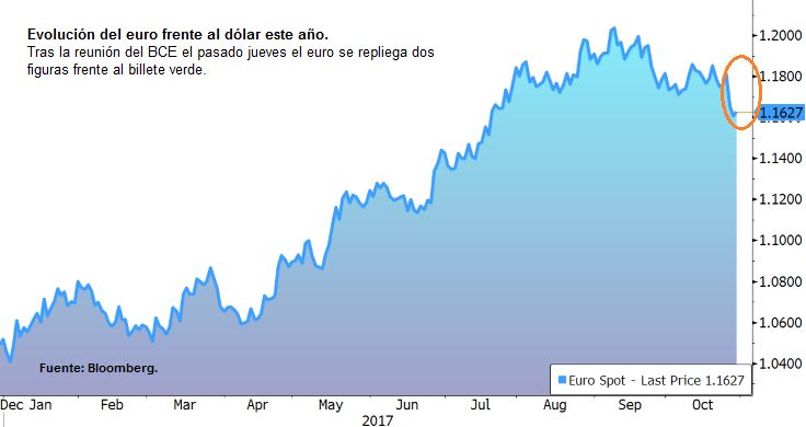 Evolución del euro frente al dólar este año