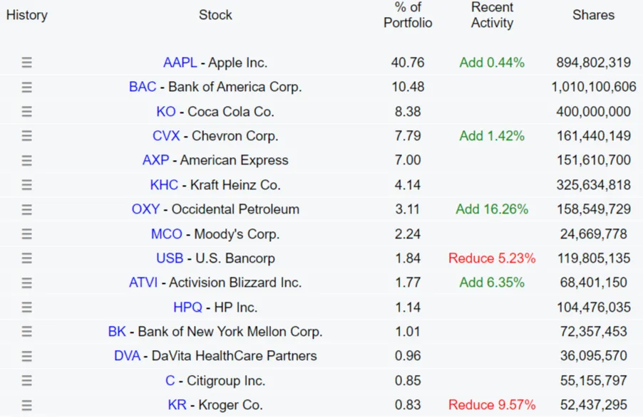 cartera de inversiones Warren Buffett