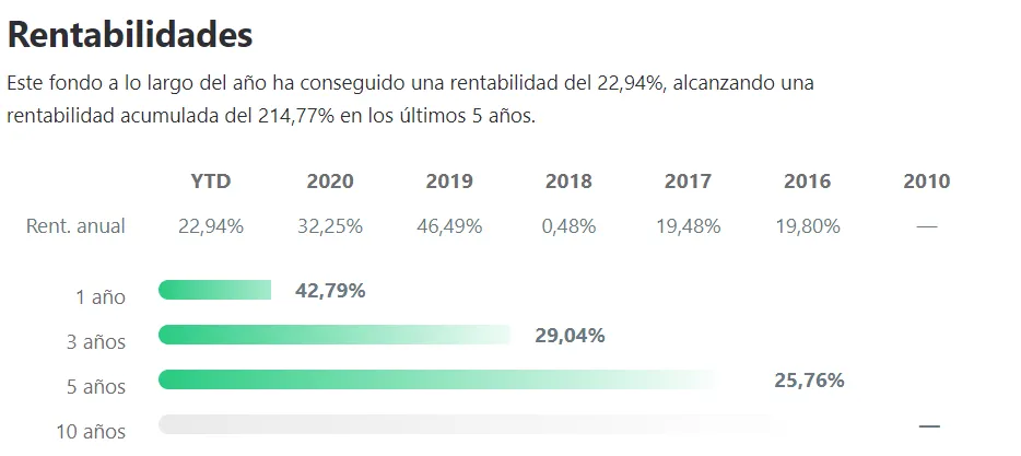 Rentabilidad Fondo Fidelity Global Technology