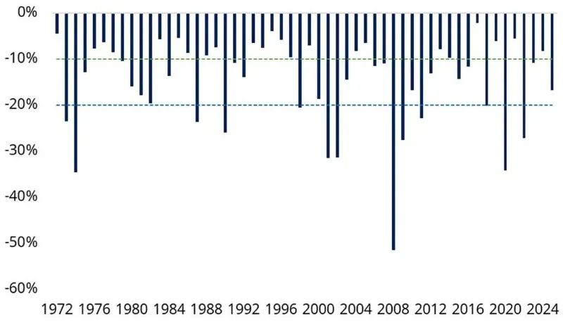 Charts that help you stay calm as markets jitter