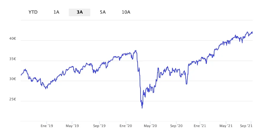 Fondos indexados eurostoxx 500