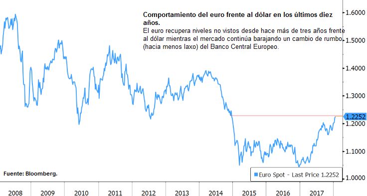 Comportamiento del euro frente al dólar en los últimos diez años