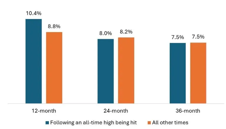 Charts that help you stay calm as markets jitter