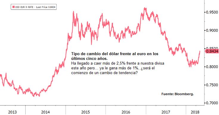 Tipo de camibo del dólar frente al euro en los últimos cinco años