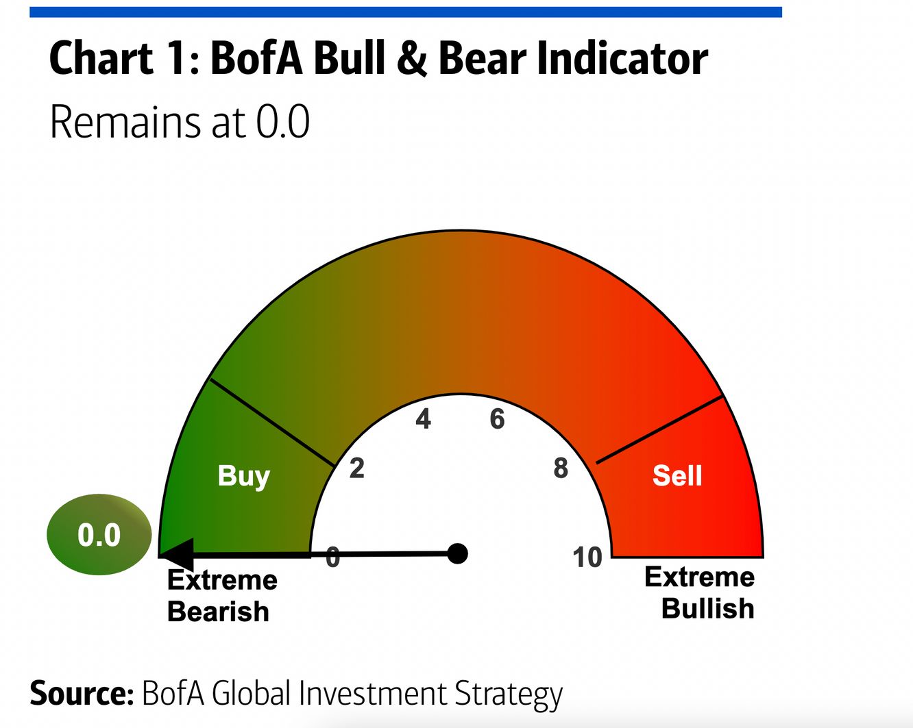 BofA Bull And Bear