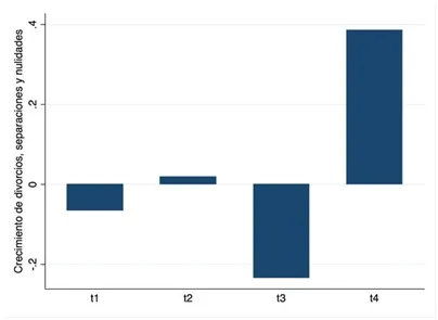 Crecimiento de divorcios en España