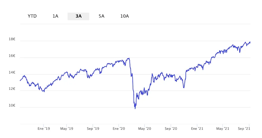 Fondo indexado Eurostoxx 50 - Ing direct 