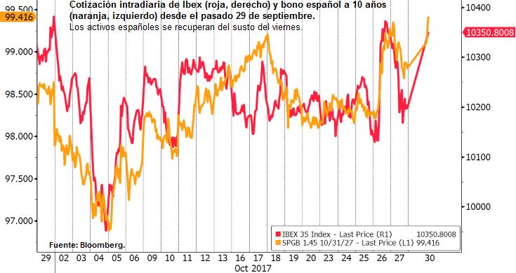 Cotización intradiaria del Ibex y bono español a 10 años desde el pasado 29 de septiembre