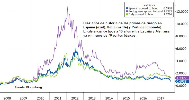 Diez años de historia de las primas de riesgo en España, Italia y Portugal