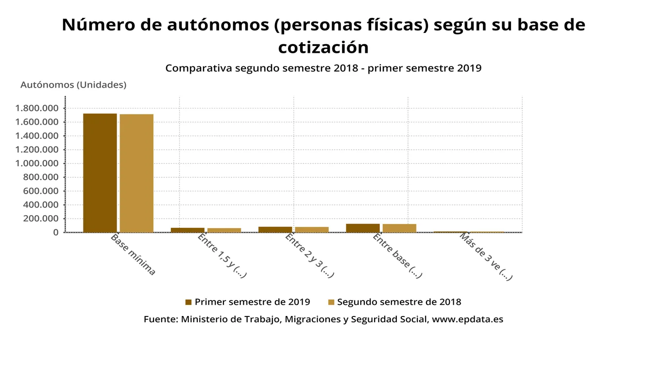 Base media de cotización de los autónomos