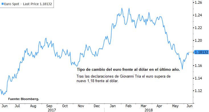 Tipo de cambio del euro frente al dólar en el último año